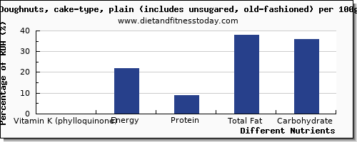 chart to show highest vitamin k (phylloquinone) in vitamin k in doughnuts per 100g